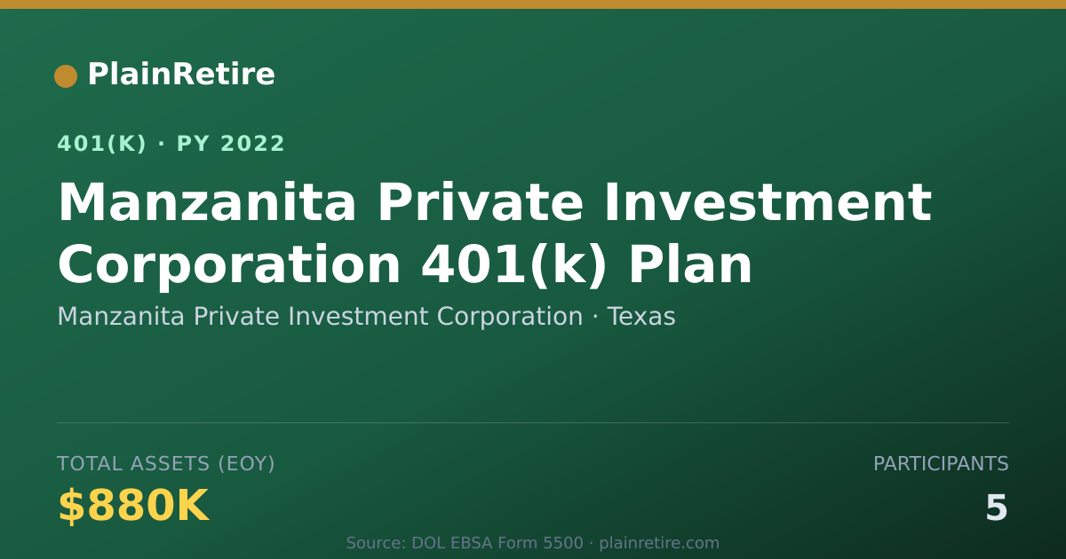 Shareable card for Manzanita Private Investment Corporation 401(k) Plan (2022)