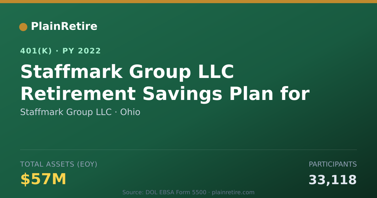 Shareable card for Staffmark Group LLC 401(k) Plan (2022)