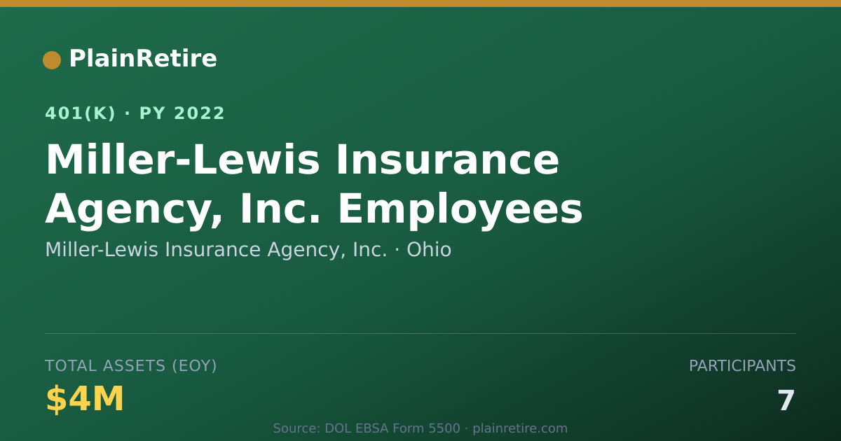 Shareable card for Miller-Lewis Insurance Agency, Inc. 401(k) Plan (2022)