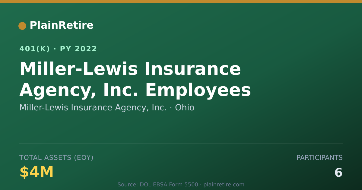 Shareable card for Miller-Lewis Insurance Agency, Inc. 401(k) Plan (2022)