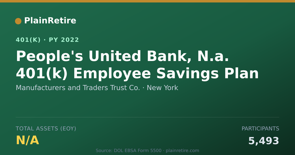 Shareable card for Manufacturers and Traders Trust Co. 401(k) Plan (2022)