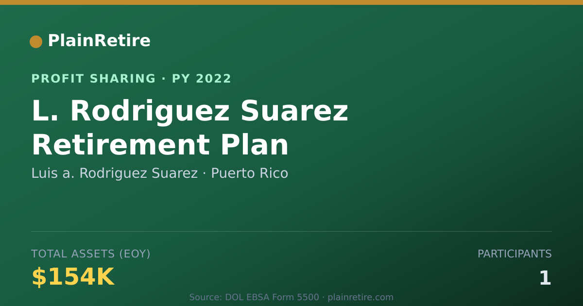 Shareable card for Luis a. Rodriguez Suarez Profit Sharing Plan (2022)