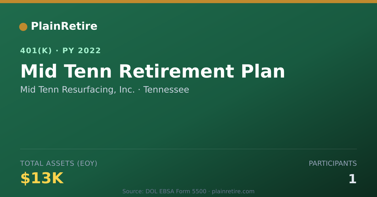 Shareable card for Mid Tenn Resurfacing, Inc. 401(k) Plan (2022)