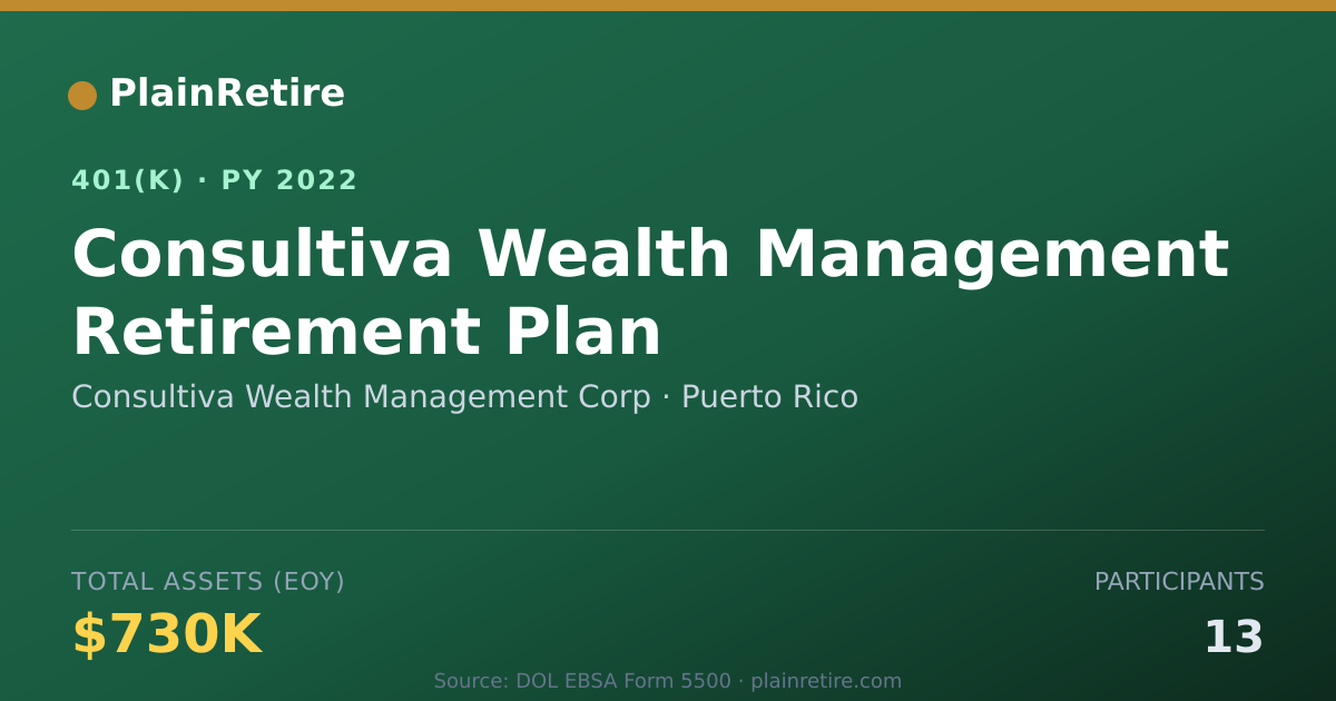 Shareable card for Consultiva Wealth Management Corp 401(k) Plan (2022)