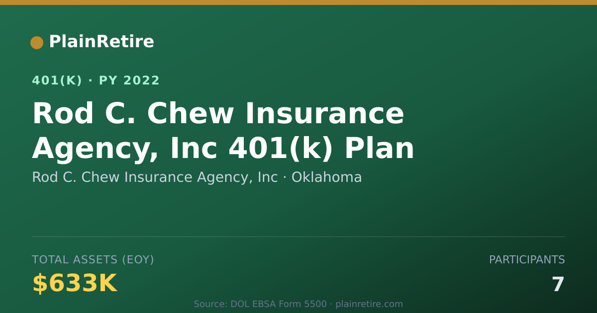 Shareable card for Rod C. Chew Insurance Agency, Inc 401(k) Plan (2022)