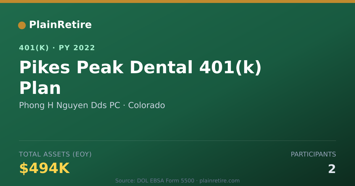 Shareable card for Phong H Nguyen Dds PC 401(k) Plan (2022)
