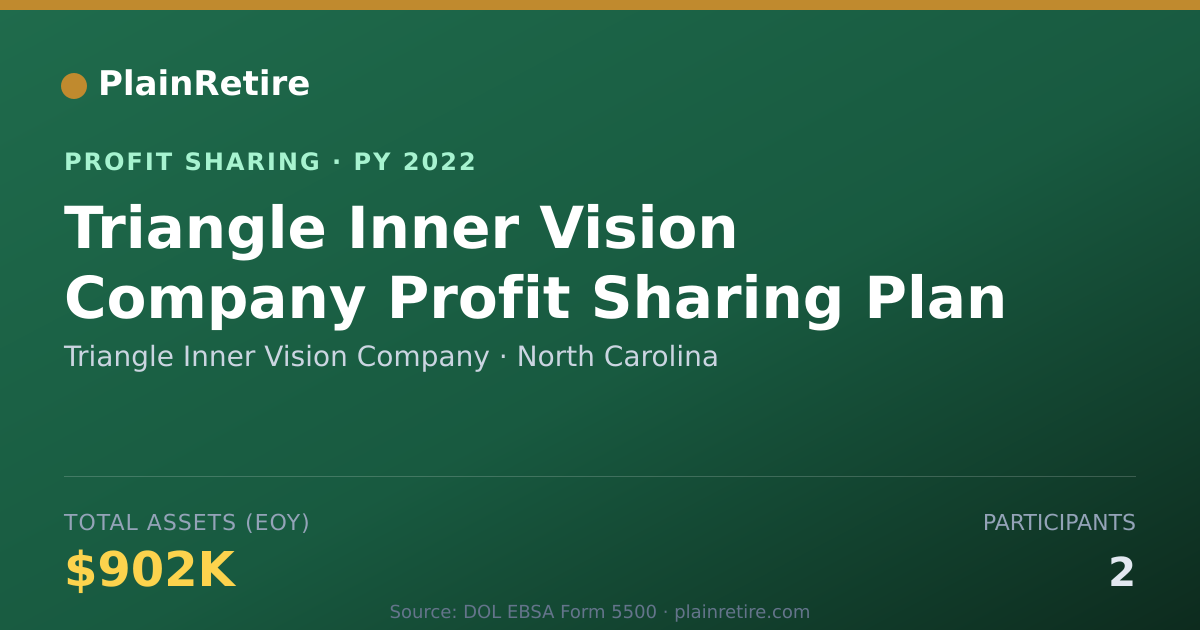 Shareable card for Triangle Inner Vision Company Profit Sharing Plan (2022)