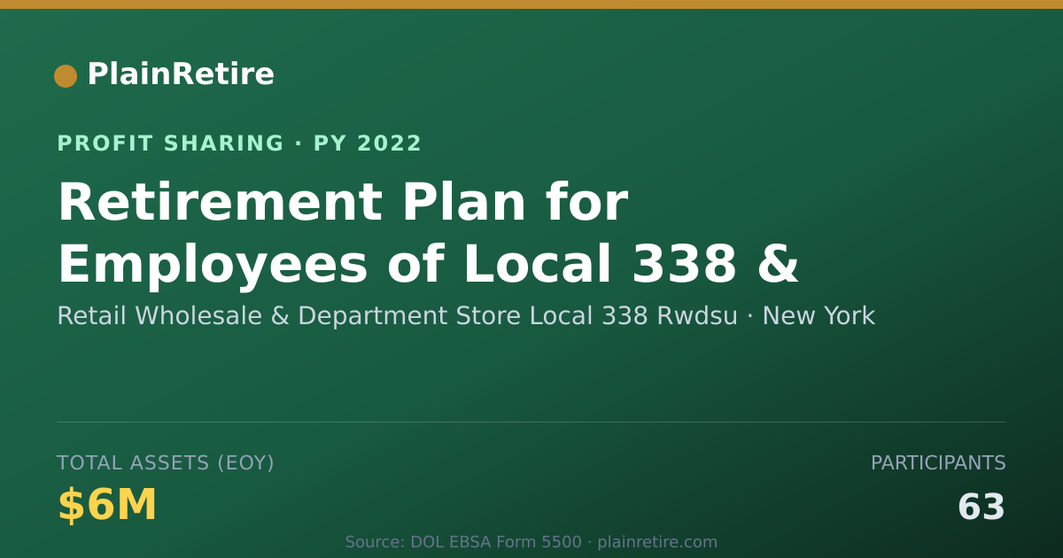 Shareable card for Retail Wholesale & Department Sto Profit Sharing Plan (2022)