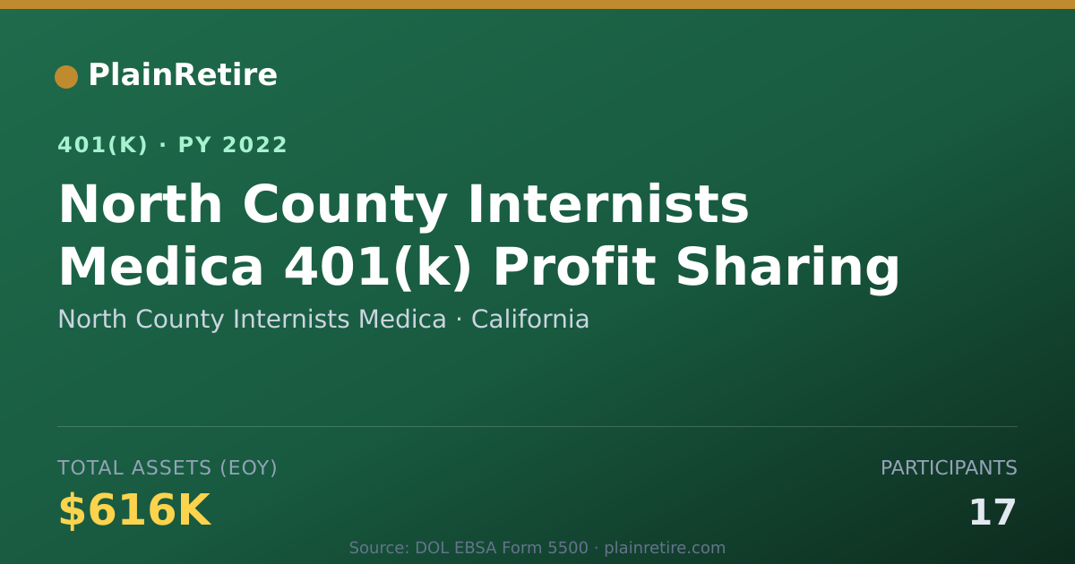 Shareable card for North County Internists Medica 401(k) Plan (2022)