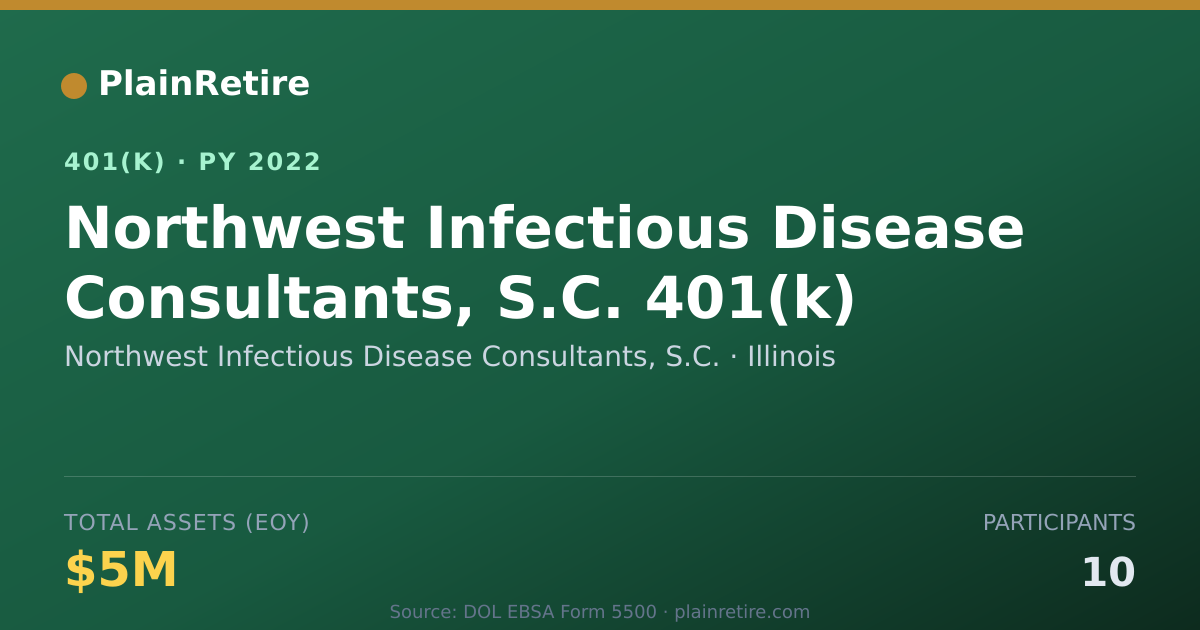 Shareable card for Northwest Infectious Disease Consultants, 401(k) Plan (2022)