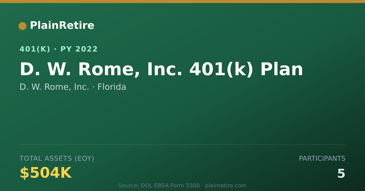 Shareable card for D. W. Rome, Inc. 401(k) Plan (2022)
