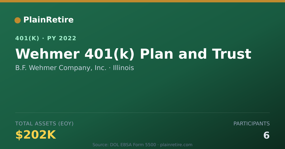 Shareable card for B.F. Wehmer Company, Inc. 401(k) Plan (2022)