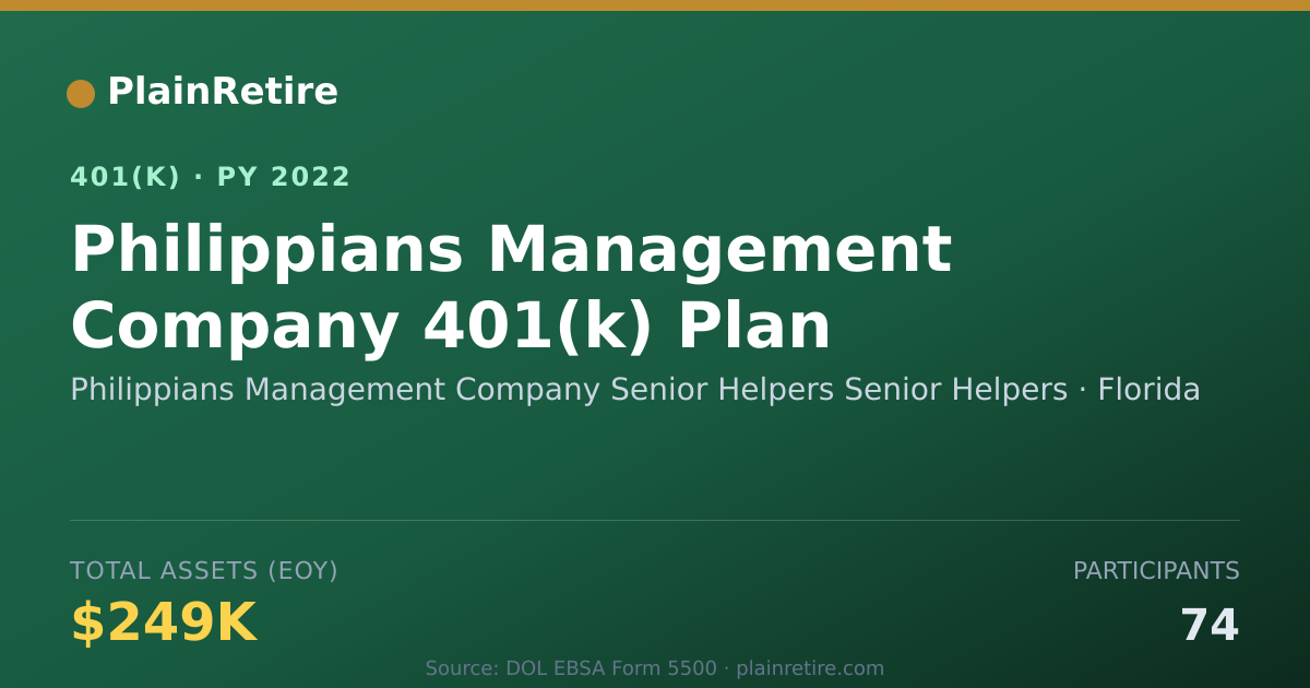 Shareable card for Philippians Management Company Senior Hel 401(k) Plan (2022)