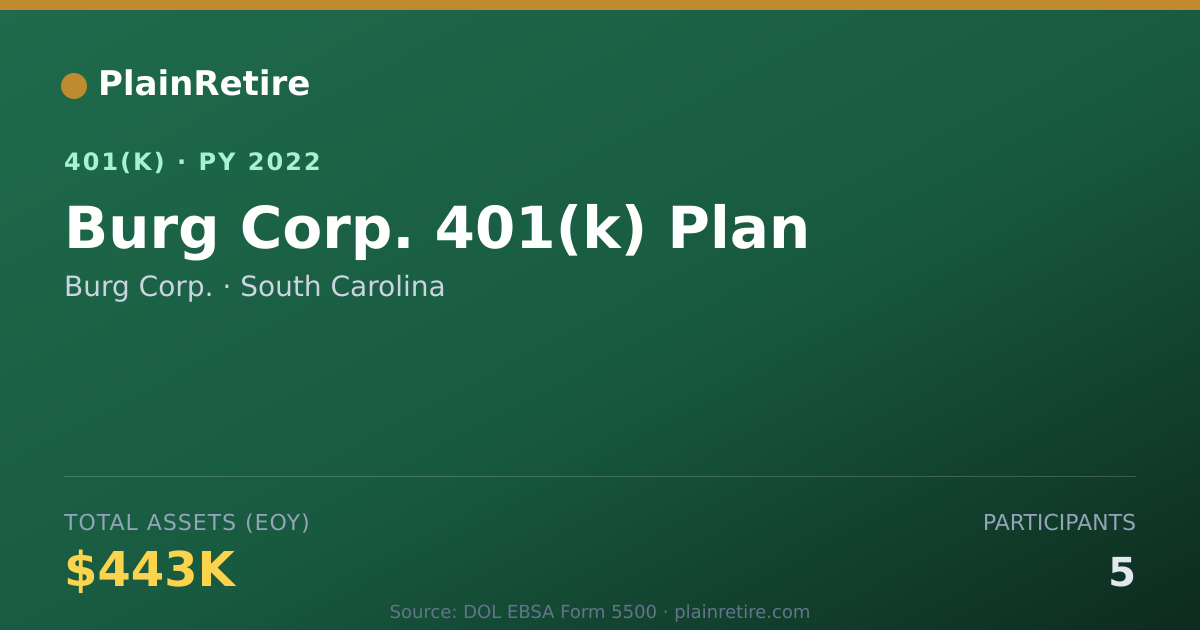 Shareable card for Burg Corp. 401(k) Plan (2022)