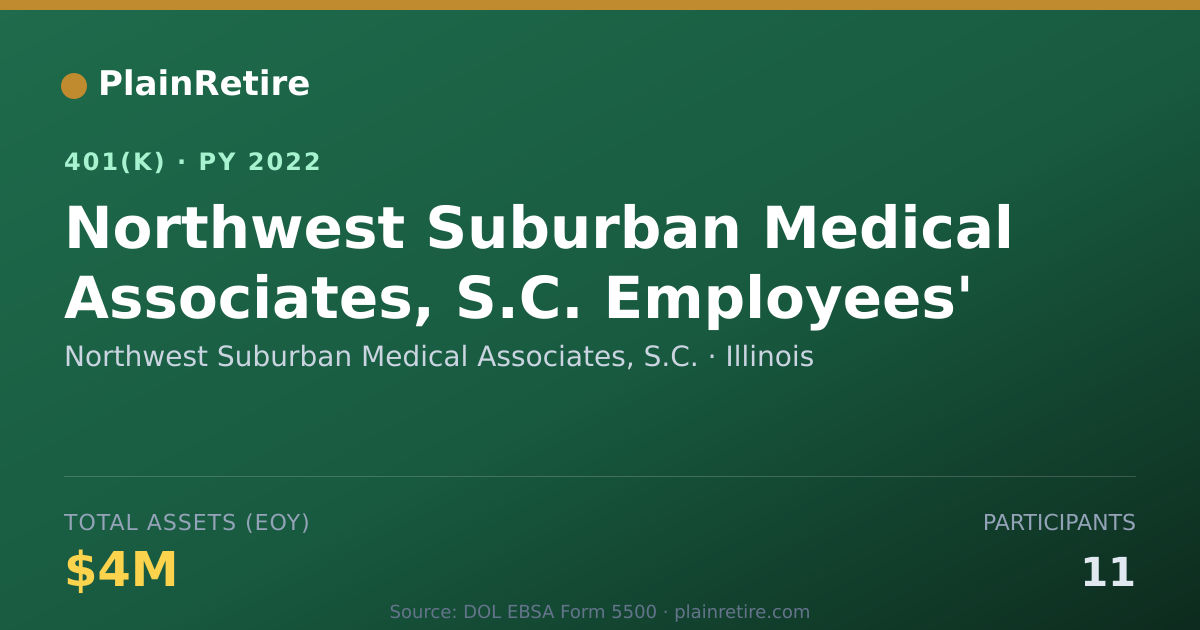 Shareable card for Northwest Suburban Medical Associates, S. 401(k) Plan (2022)