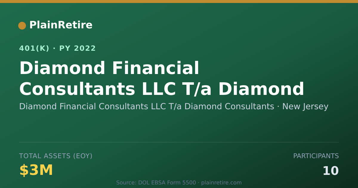 Shareable card for Diamond Financial Consultants LLC T/a Dia 401(k) Plan (2022)