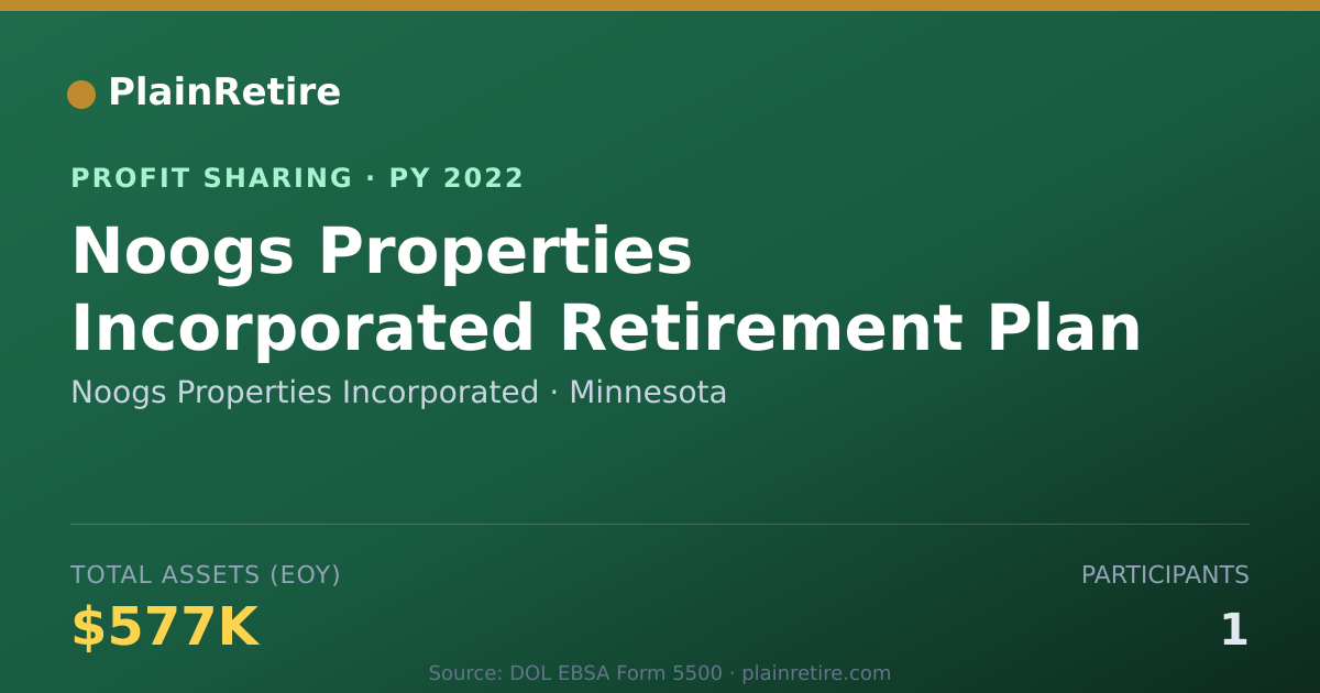 Shareable card for Noogs Properties Incorporated Profit Sharing Plan (2022)