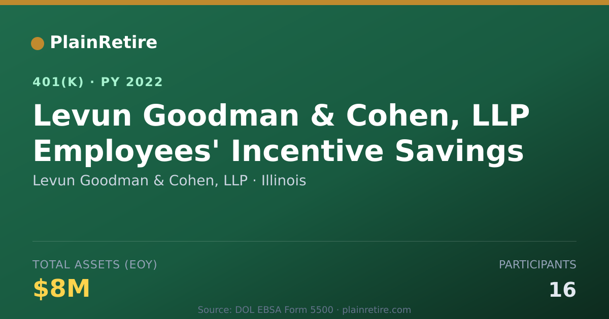 Shareable card for Levun Goodman & Cohen, LLP 401(k) Plan (2022)