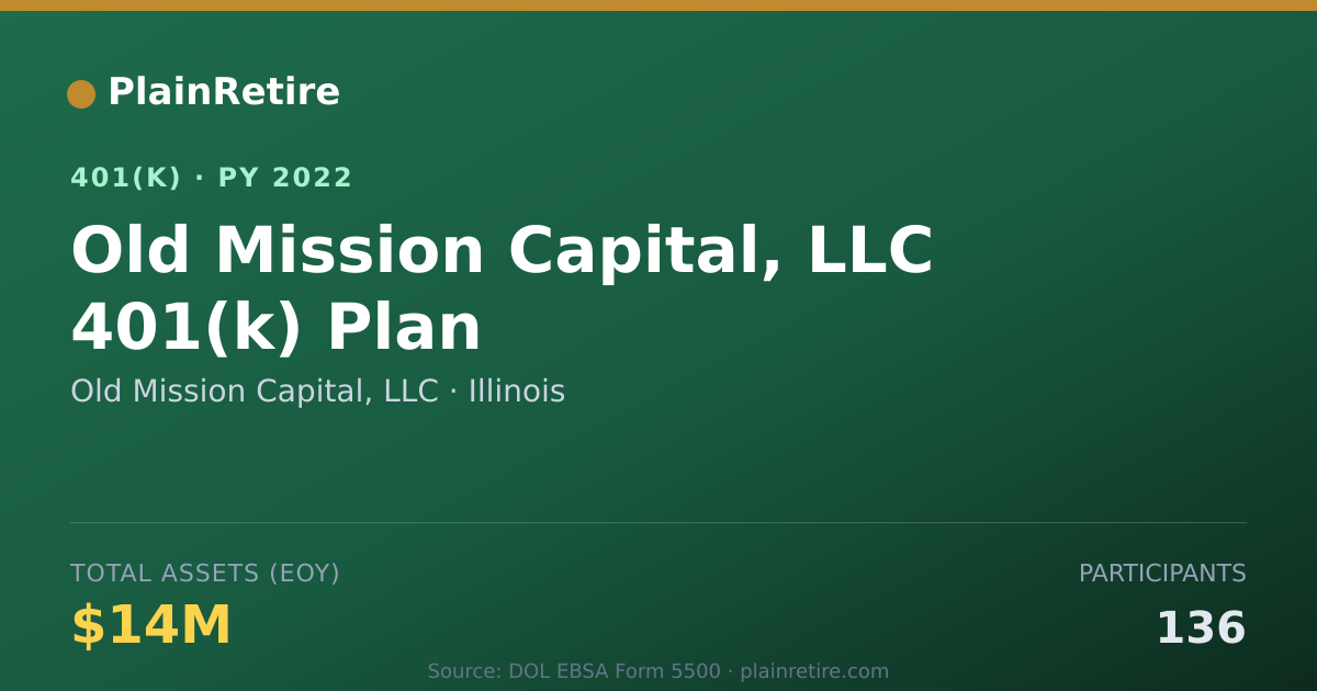 Shareable card for Old Mission Capital, LLC 401(k) Plan (2022)