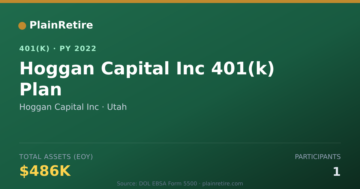 Shareable card for Hoggan Capital Inc 401(k) Plan (2022)
