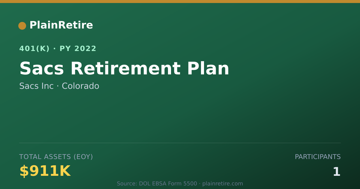 Shareable card for Sacs Inc 401(k) Plan (2022)