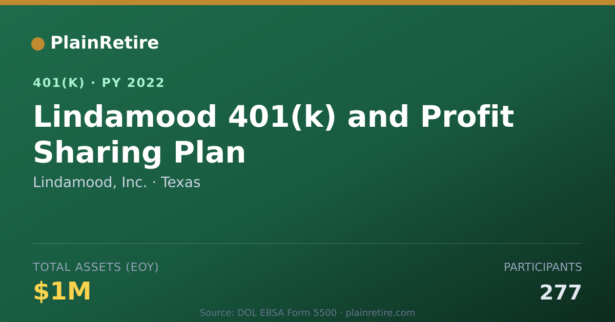 Shareable card for Lindamood, Inc. 401(k) Plan (2022)