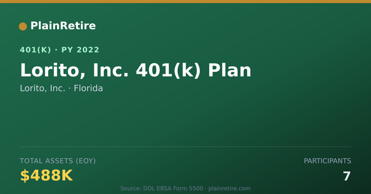 Shareable card for Lorito, Inc. 401(k) Plan (2022)