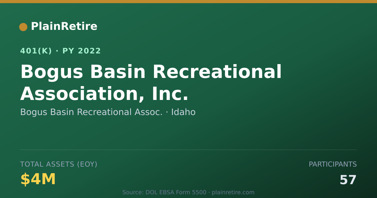 Shareable card for Bogus Basin Recreational Assoc. 401(k) Plan (2022)