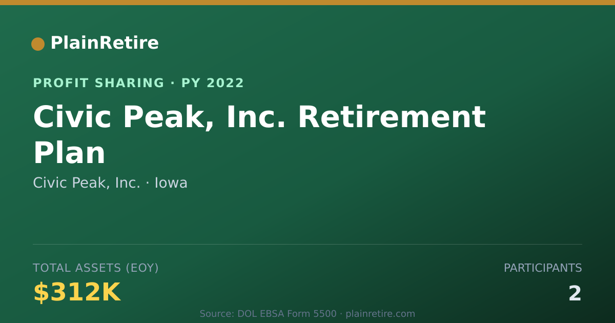 Shareable card for Civic Peak, Inc. Profit Sharing Plan (2022)