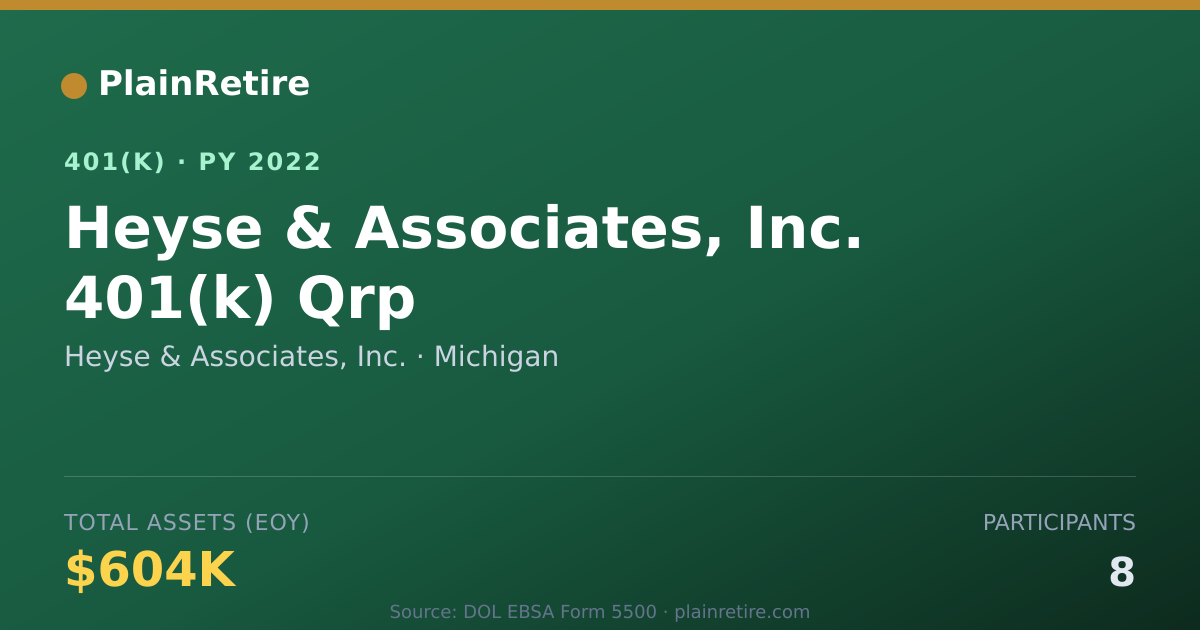 Shareable card for Heyse & Associates, Inc. 401(k) Plan (2022)