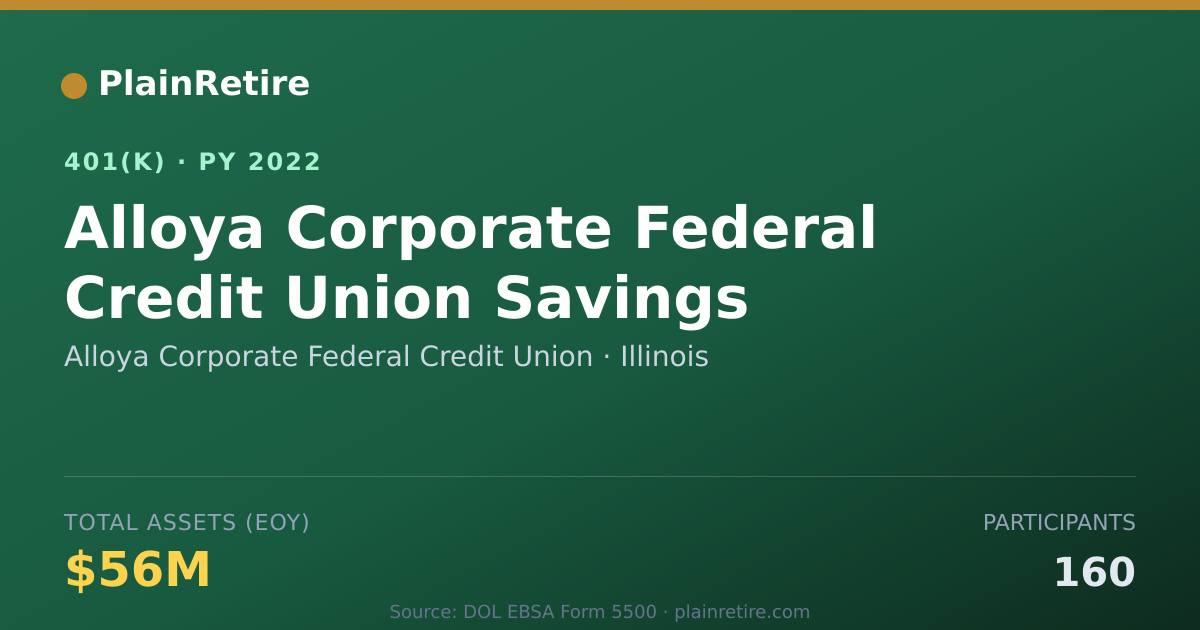 Shareable card for Alloya Corporate Federal Credit Union 401(k) Plan (2022)