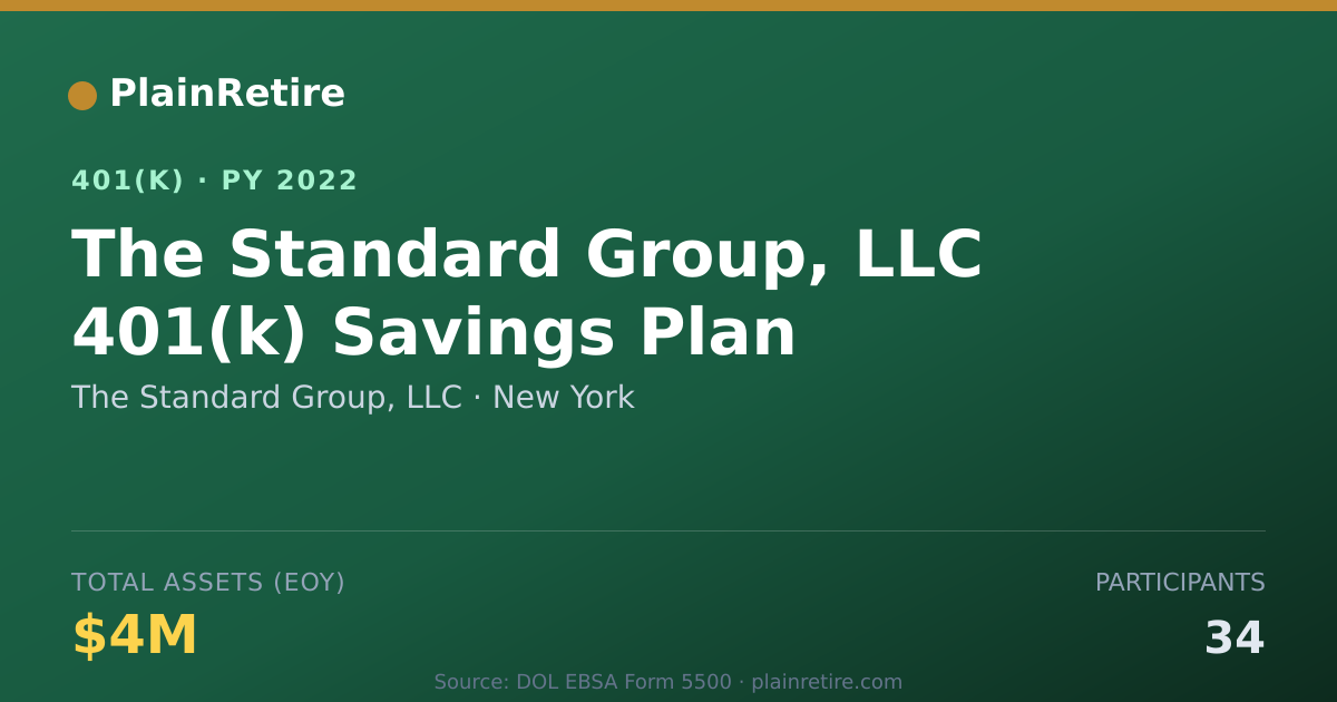 Shareable card for The Standard Group, LLC 401(k) Plan (2022)