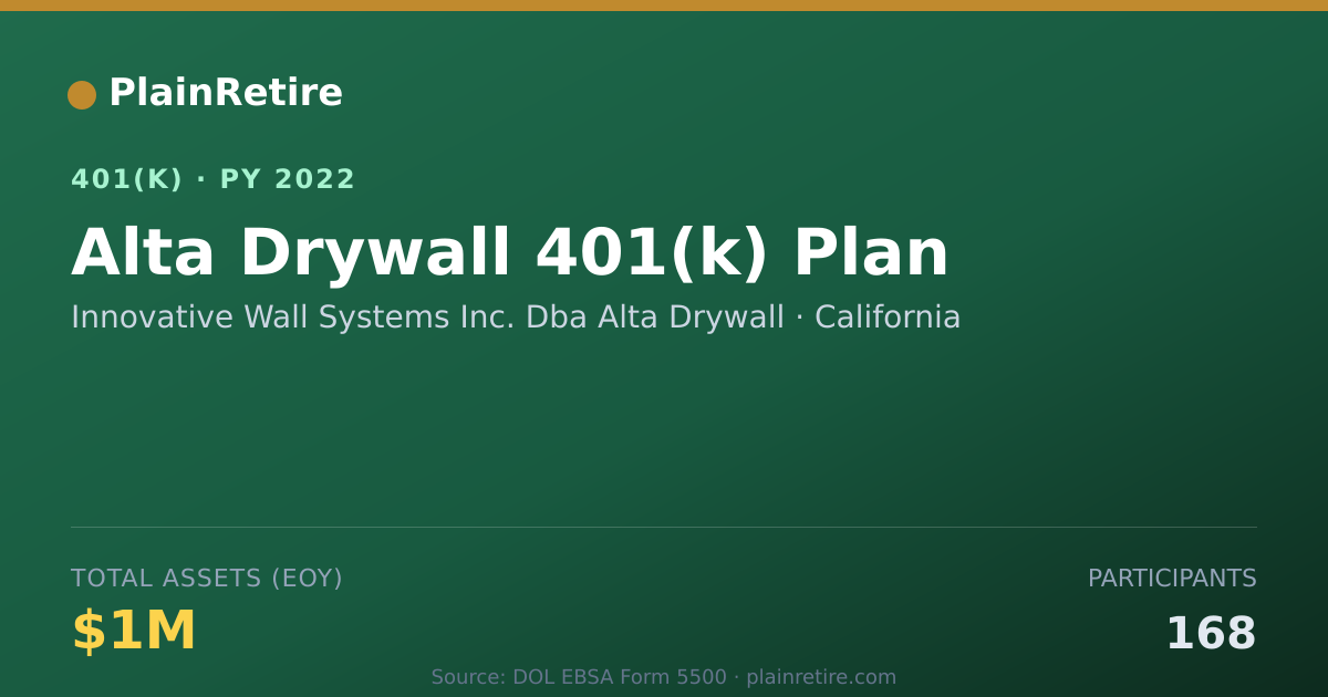 Shareable card for Innovative Wall Systems Inc. Dba Alta Dry 401(k) Plan (2022)