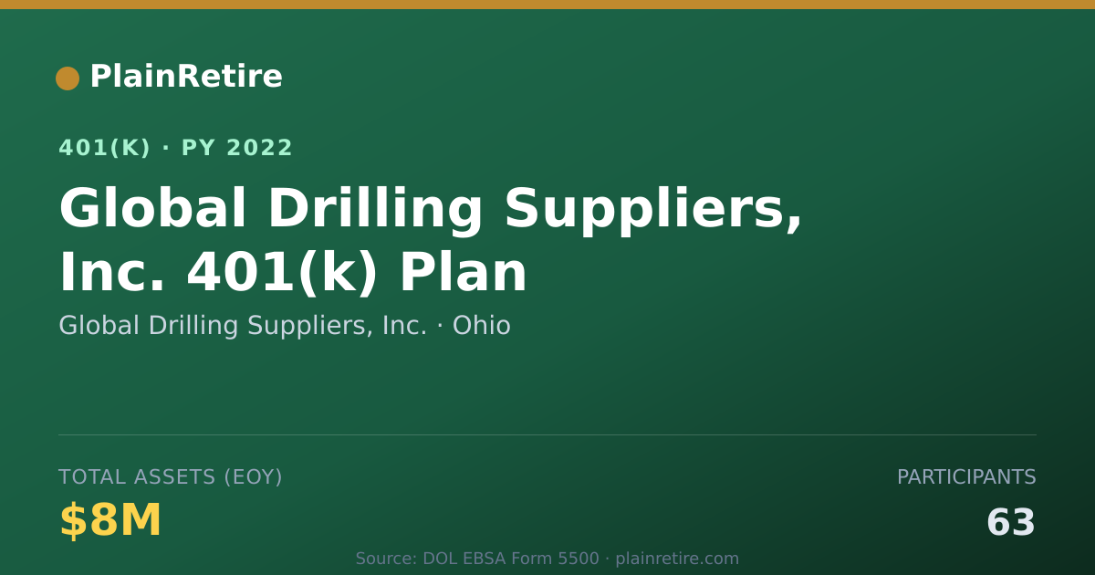 Shareable card for Global Drilling Suppliers, Inc. 401(k) Plan (2022)