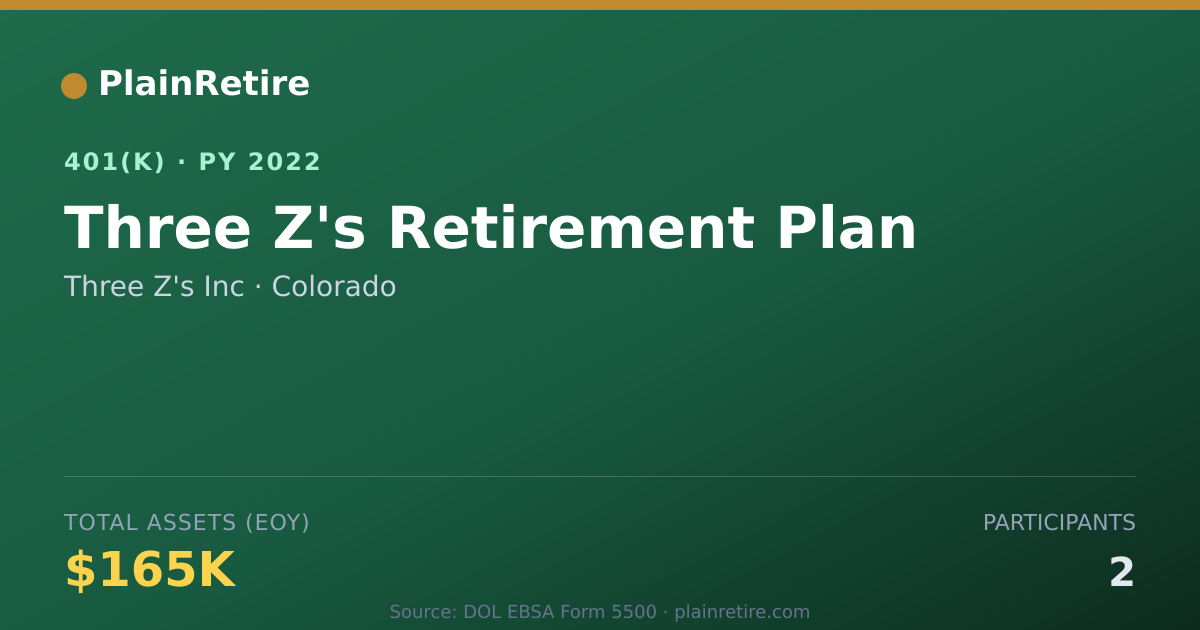 Shareable card for Three Z's Inc 401(k) Plan (2022)