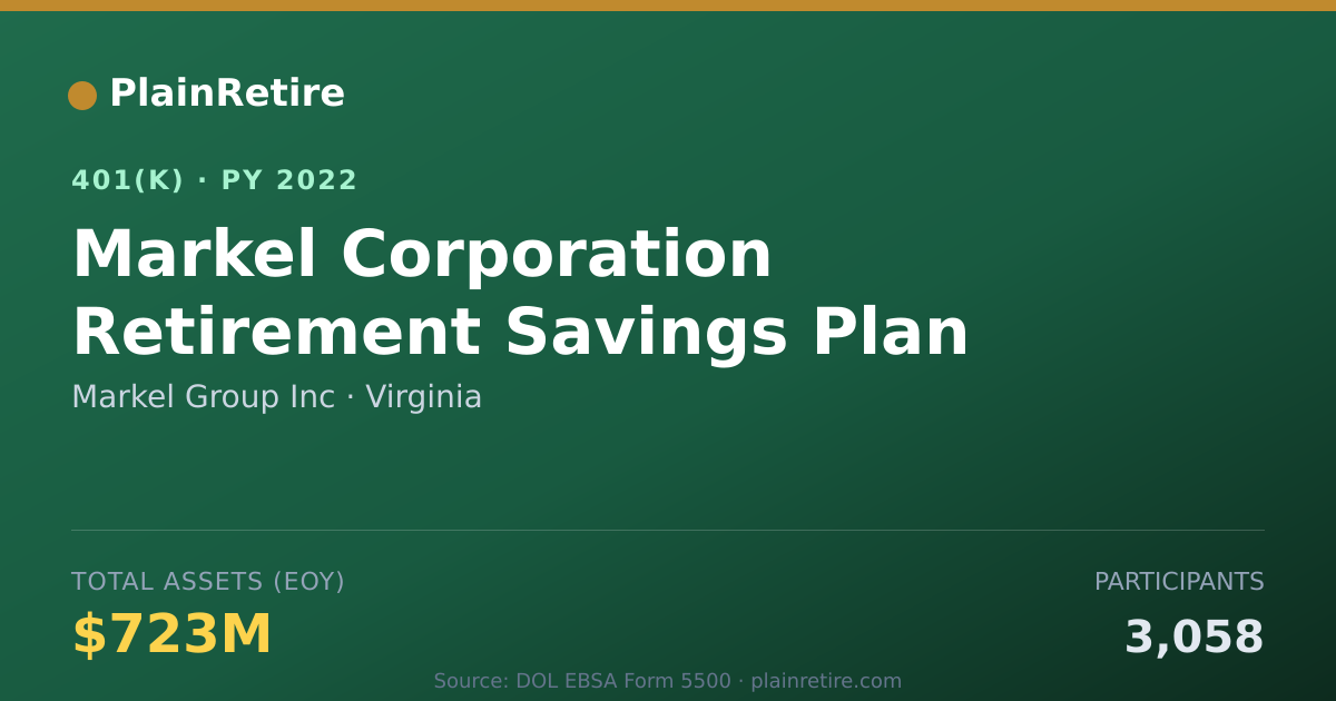 Shareable card for Markel Group Inc 401(k) Plan (2022)