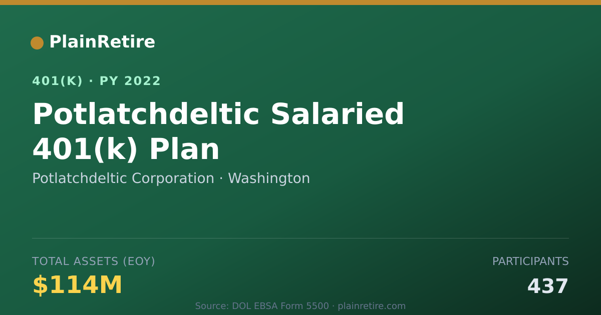 Shareable card for Potlatchdeltic Corporation 401(k) Plan (2022)