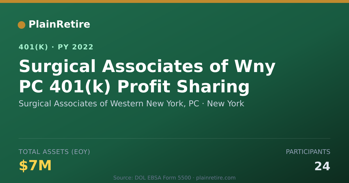 Shareable card for Surgical Associates of Western New York, 401(k) Plan (2022)