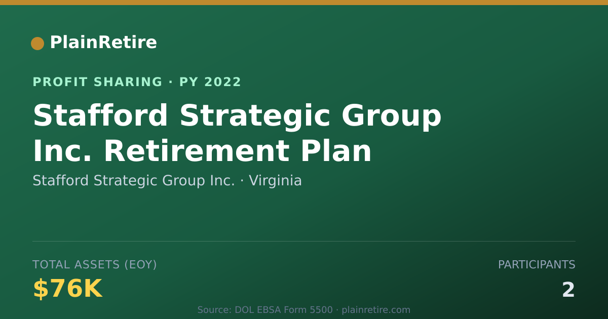 Shareable card for Stafford Strategic Group Inc. Profit Sharing Plan (2022)