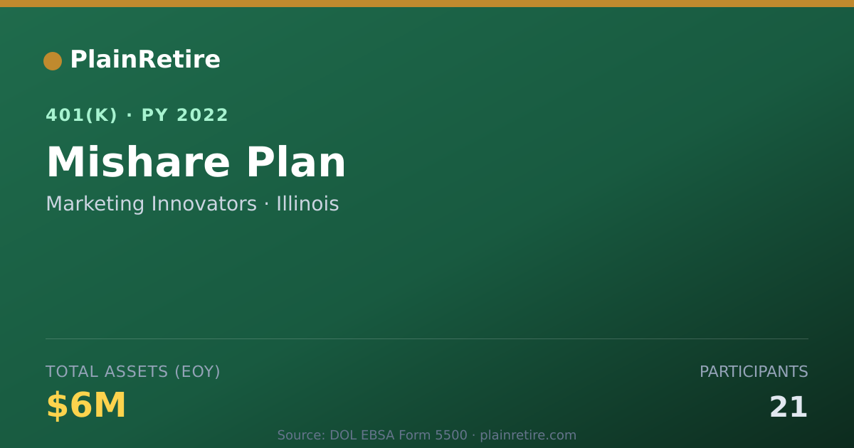 Shareable card for Marketing Innovators 401(k) Plan (2022)