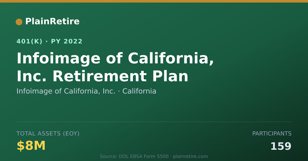 Shareable card for Infoimage of California, Inc. 401(k) Plan (2022)