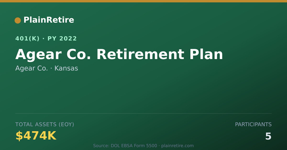 Shareable card for Agear Co. 401(k) Plan (2022)