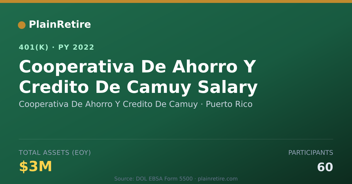 Shareable card for Cooperativa De Ahorro Y Credito De Camuy 401(k) Plan (2022)