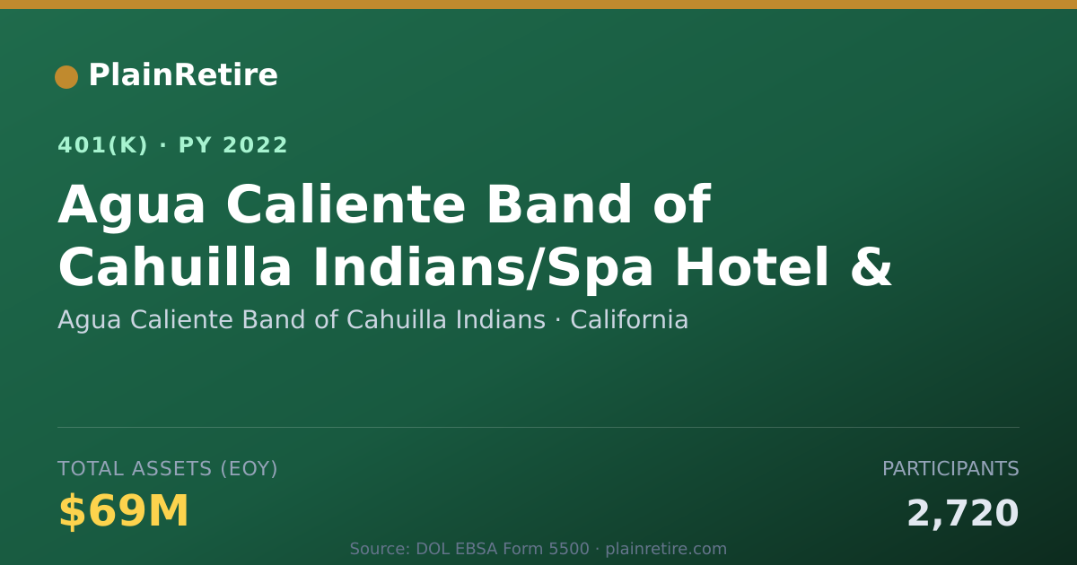Shareable card for Agua Caliente Band of Cahuilla Indians 401(k) Plan (2022)