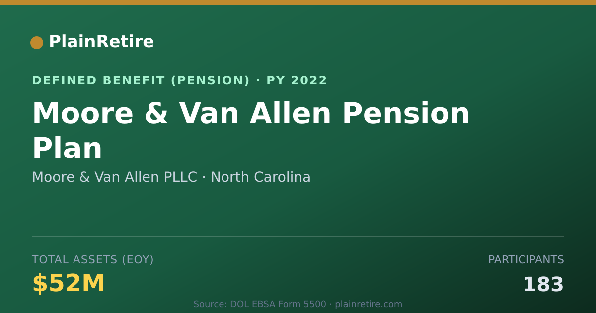 Shareable card for Moore & Van Allen PLLC Pension Plan (2022)