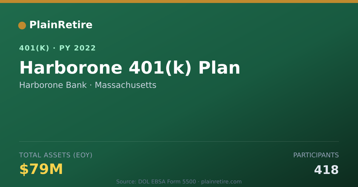 Shareable card for Harborone Bank 401(k) Plan (2022)