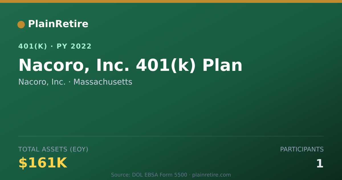 Shareable card for Nacoro, Inc. 401(k) Plan (2022)