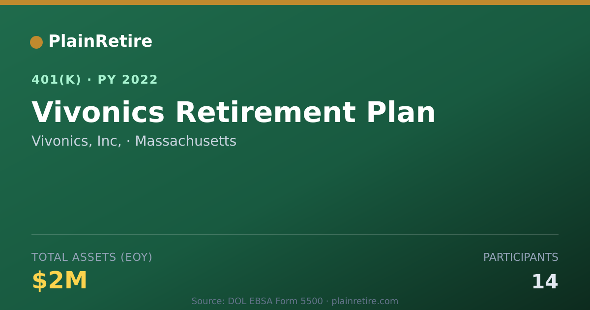 Shareable card for Vivonics, Inc, 401(k) Plan (2022)