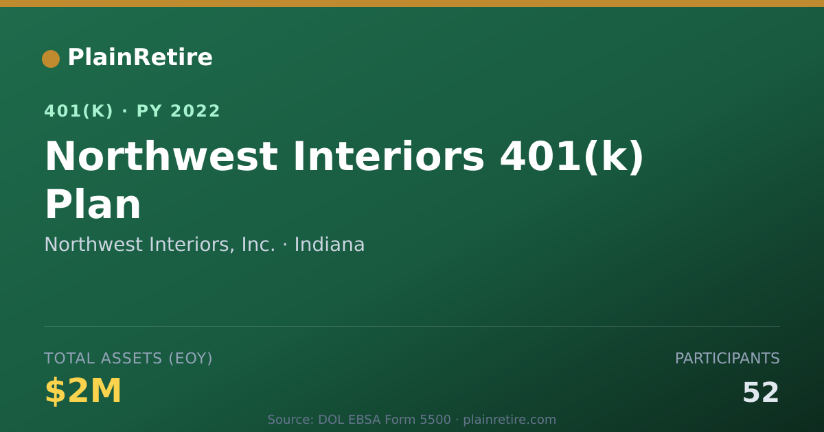 Shareable card for Northwest Interiors, Inc. 401(k) Plan (2022)