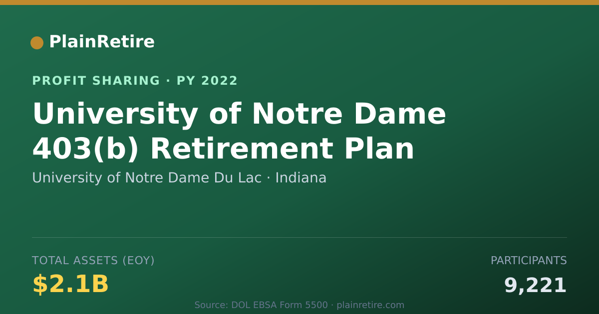 Shareable card for University of Notre Dame Du Lac Profit Sharing Plan (2022)